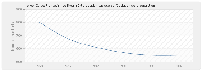 Le Breuil : Interpolation cubique de l'évolution de la population